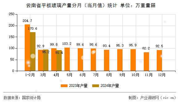 云南省平板玻璃產量分月（當月值）統(tǒng)計
