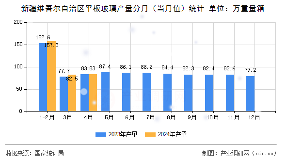 新疆維吾爾自治區(qū)平板玻璃產(chǎn)量分月（當(dāng)月值）統(tǒng)計