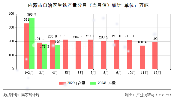 內(nèi)蒙古自治區(qū)生鐵產(chǎn)量分月（當(dāng)月值）統(tǒng)計