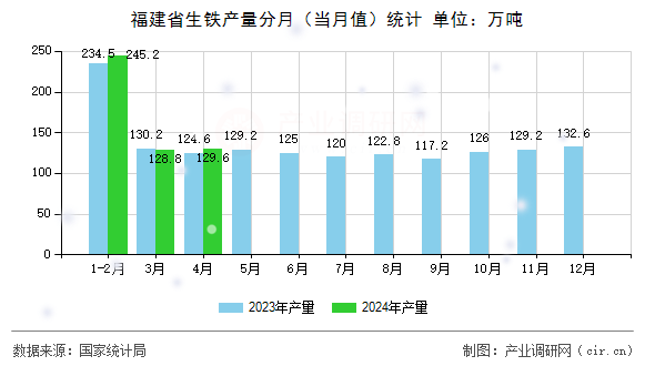 福建省生鐵產(chǎn)量分月（當月值）統(tǒng)計
