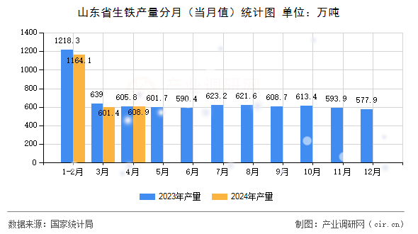 山東省生鐵產(chǎn)量分月（當(dāng)月值）統(tǒng)計圖