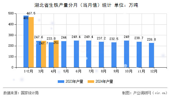 湖北省生鐵產量分月（當月值）統(tǒng)計