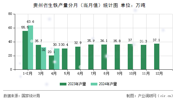 貴州省生鐵產(chǎn)量分月（當月值）統(tǒng)計圖