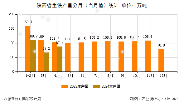 陜西省生鐵產(chǎn)量分月（當(dāng)月值）統(tǒng)計(jì)
