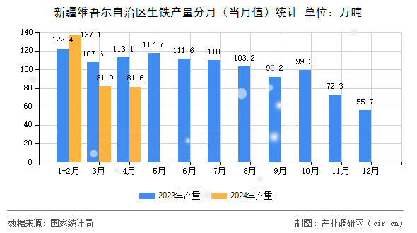 新疆維吾爾自治區(qū)生鐵產(chǎn)量分月（當(dāng)月值）統(tǒng)計(jì)