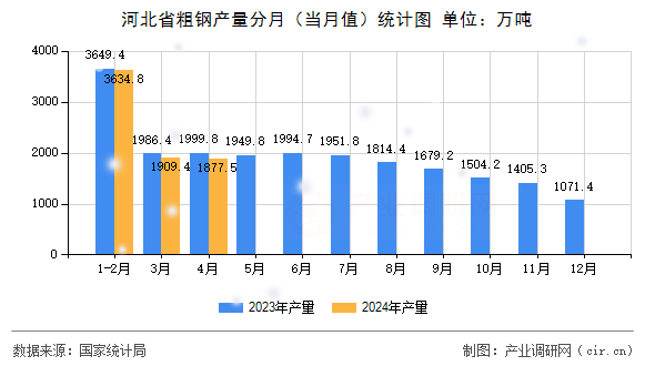 河北省粗鋼產(chǎn)量分月（當(dāng)月值）統(tǒng)計(jì)圖