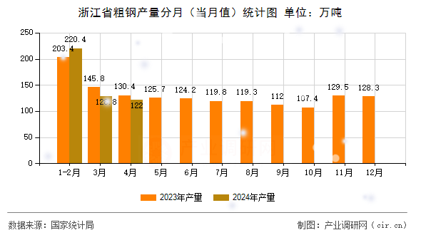 浙江省粗鋼產量分月（當月值）統(tǒng)計圖