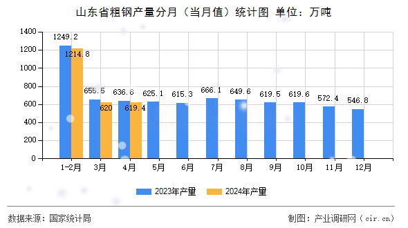山東省粗鋼產(chǎn)量分月（當(dāng)月值）統(tǒng)計(jì)圖