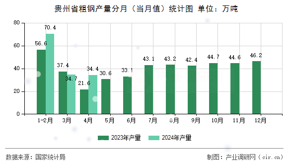 貴州省粗鋼產(chǎn)量分月（當(dāng)月值）統(tǒng)計圖