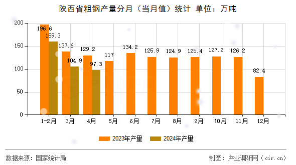 陜西省粗鋼產(chǎn)量分月（當(dāng)月值）統(tǒng)計(jì)