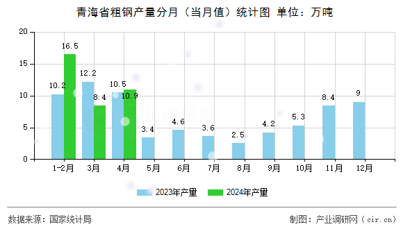 青海省粗鋼產(chǎn)量分月（當(dāng)月值）統(tǒng)計圖