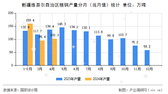 新疆維吾爾自治區(qū)粗鋼產(chǎn)量分月（當(dāng)月值）統(tǒng)計(jì)
