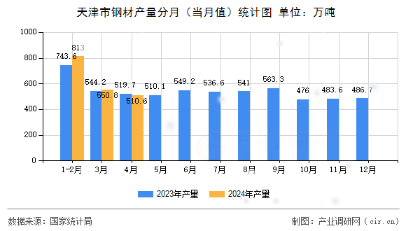 天津市鋼材產(chǎn)量分月（當(dāng)月值）統(tǒng)計(jì)圖