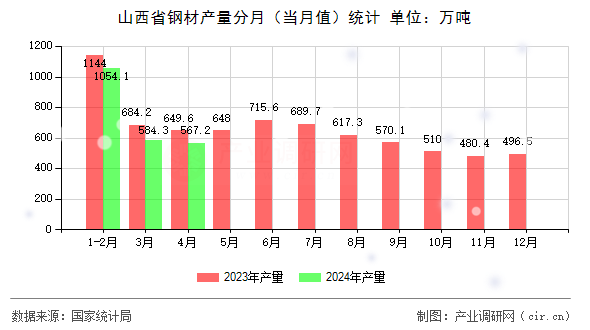 山西省鋼材產(chǎn)量分月（當(dāng)月值）統(tǒng)計
