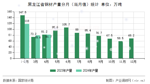 黑龍江省鋼材產(chǎn)量分月（當(dāng)月值）統(tǒng)計(jì)