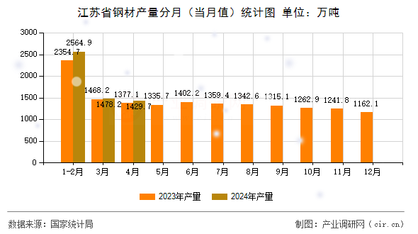 江蘇省鋼材產(chǎn)量分月（當(dāng)月值）統(tǒng)計圖
