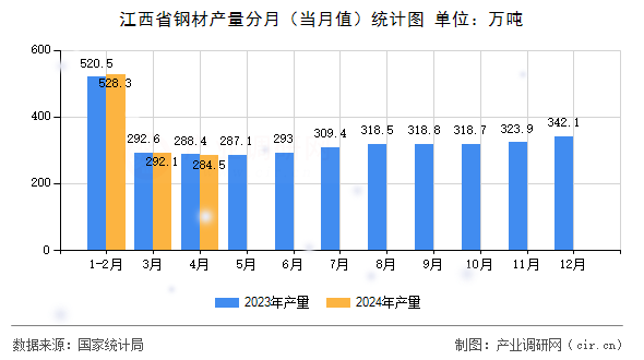 江西省鋼材產(chǎn)量分月（當(dāng)月值）統(tǒng)計(jì)圖
