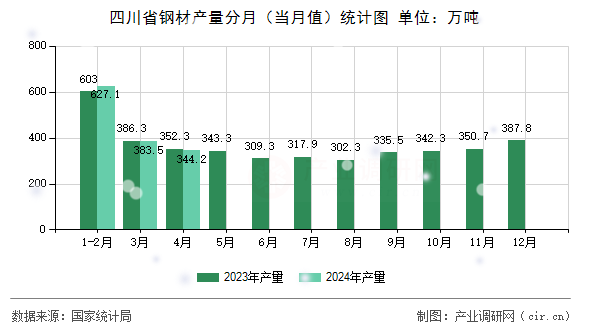 四川省鋼材產(chǎn)量分月（當月值）統(tǒng)計圖