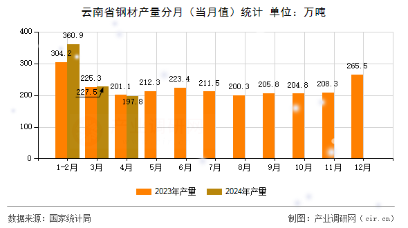 云南省鋼材產(chǎn)量分月（當(dāng)月值）統(tǒng)計(jì)