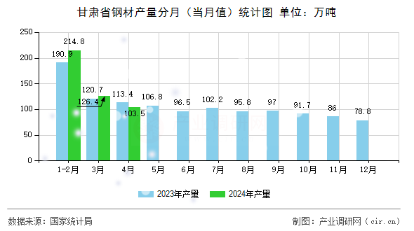 甘肅省鋼材產(chǎn)量分月（當(dāng)月值）統(tǒng)計(jì)圖
