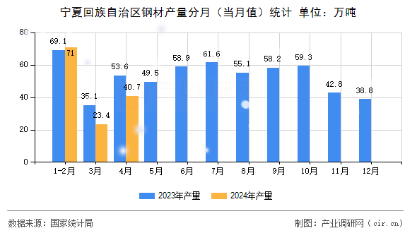 寧夏回族自治區(qū)鋼材產(chǎn)量分月（當月值）統(tǒng)計