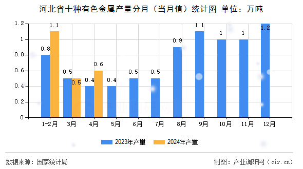 河北省十種有色金屬產(chǎn)量分月（當(dāng)月值）統(tǒng)計圖