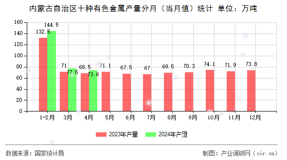 內(nèi)蒙古自治區(qū)十種有色金屬產(chǎn)量分月（當(dāng)月值）統(tǒng)計