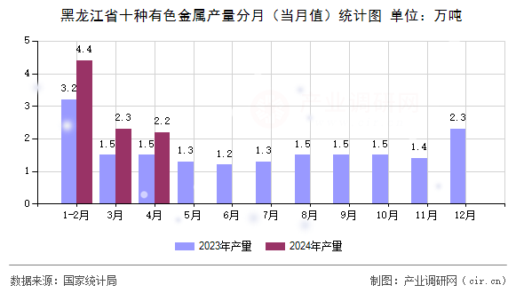 黑龍江省十種有色金屬產(chǎn)量分月（當月值）統(tǒng)計圖