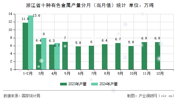 浙江省十種有色金屬產(chǎn)量分月（當(dāng)月值）統(tǒng)計(jì)