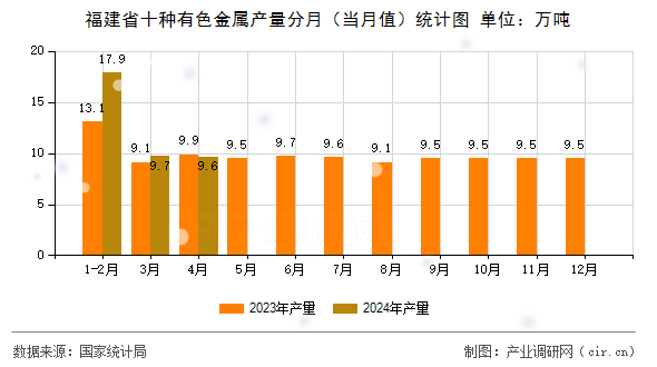 福建省十種有色金屬產(chǎn)量分月（當(dāng)月值）統(tǒng)計(jì)圖