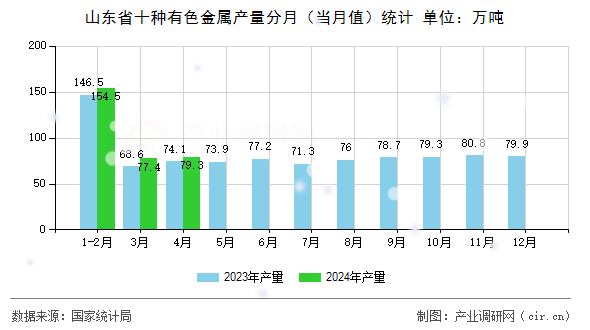 山東省十種有色金屬產(chǎn)量分月（當(dāng)月值）統(tǒng)計