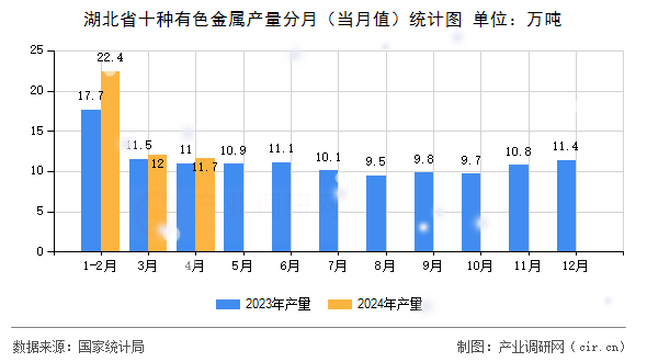 湖北省十種有色金屬產(chǎn)量分月（當(dāng)月值）統(tǒng)計(jì)圖