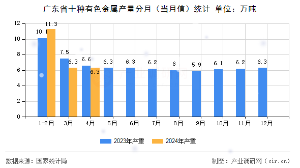 廣東省十種有色金屬產(chǎn)量分月（當(dāng)月值）統(tǒng)計(jì)