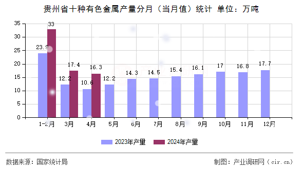 貴州省十種有色金屬產(chǎn)量分月（當(dāng)月值）統(tǒng)計
