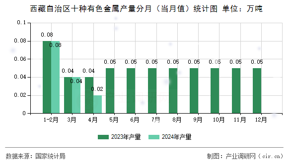 西藏自治區(qū)十種有色金屬產(chǎn)量分月（當(dāng)月值）統(tǒng)計(jì)圖