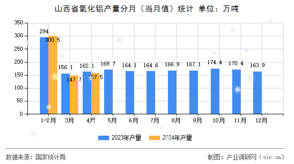 山西省氧化鋁產(chǎn)量分月（當(dāng)月值）統(tǒng)計(jì)