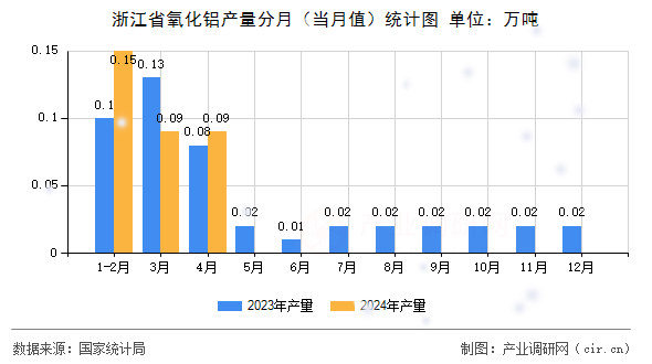 浙江省氧化鋁產(chǎn)量分月（當(dāng)月值）統(tǒng)計(jì)圖