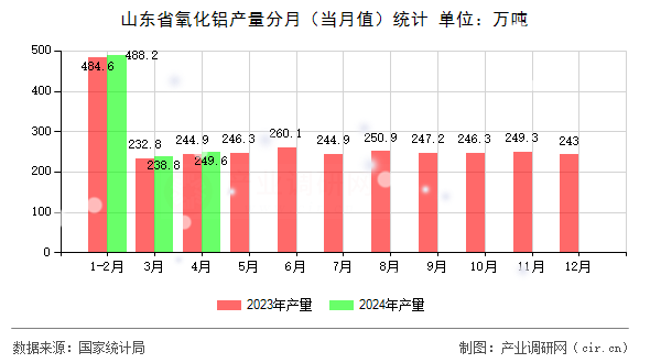 山東省氧化鋁產(chǎn)量分月（當(dāng)月值）統(tǒng)計