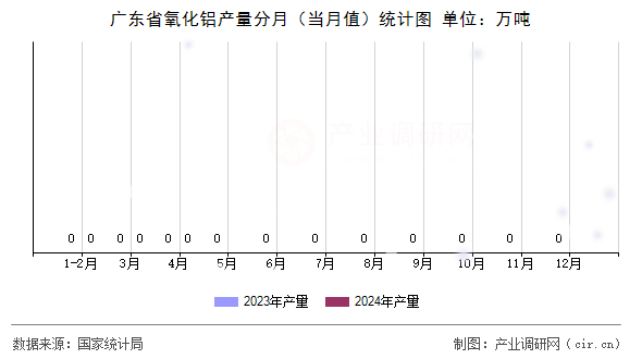 廣東省氧化鋁產(chǎn)量分月（當月值）統(tǒng)計圖