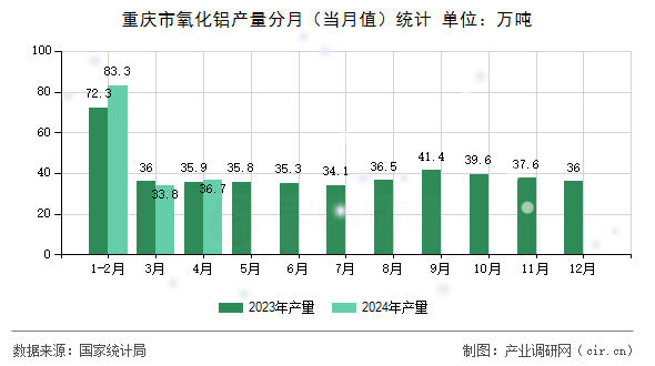 重慶市氧化鋁產(chǎn)量分月（當(dāng)月值）統(tǒng)計