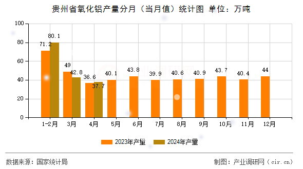 貴州省氧化鋁產(chǎn)量分月（當(dāng)月值）統(tǒng)計圖