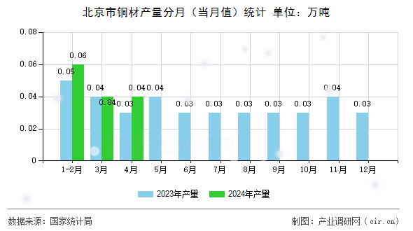 北京市銅材產(chǎn)量分月（當(dāng)月值）統(tǒng)計(jì)