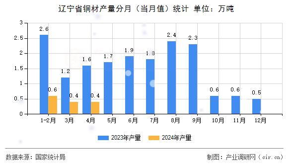 遼寧省銅材產(chǎn)量分月（當(dāng)月值）統(tǒng)計(jì)