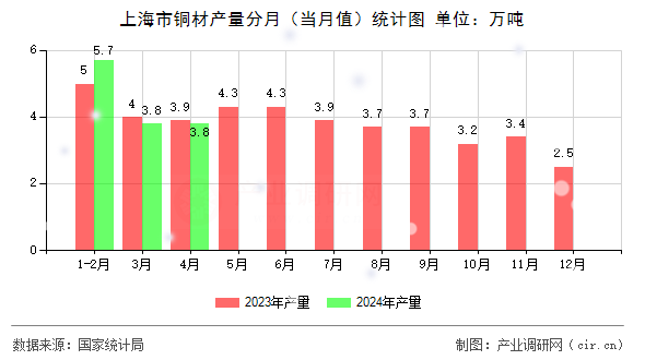 上海市銅材產(chǎn)量分月（當(dāng)月值）統(tǒng)計(jì)圖