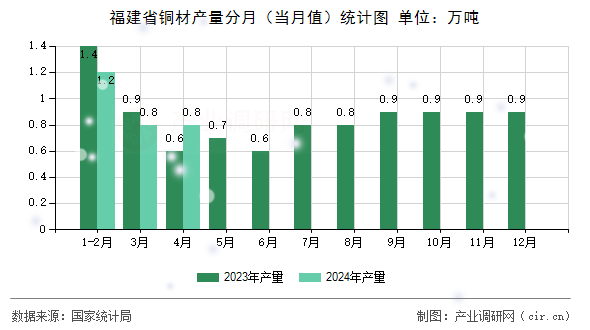 福建省銅材產(chǎn)量分月（當(dāng)月值）統(tǒng)計(jì)圖