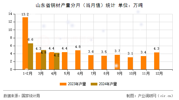 山東省銅材產(chǎn)量分月（當月值）統(tǒng)計