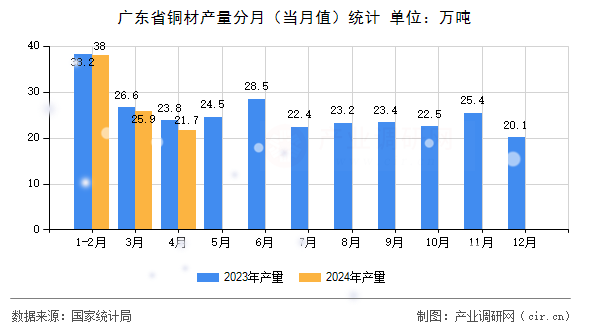 廣東省銅材產(chǎn)量分月（當(dāng)月值）統(tǒng)計(jì)