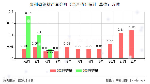貴州省銅材產(chǎn)量分月（當(dāng)月值）統(tǒng)計(jì)