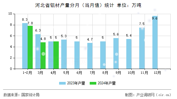河北省鋁材產(chǎn)量分月（當月值）統(tǒng)計