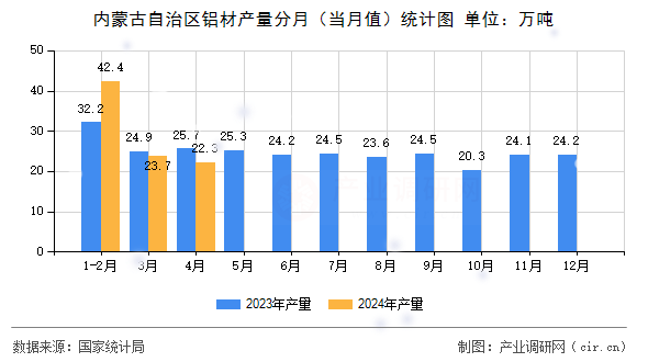 內(nèi)蒙古自治區(qū)鋁材產(chǎn)量分月（當月值）統(tǒng)計圖